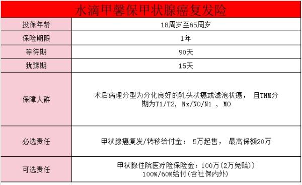 甲状腺癌、乳腺结节怎么买保险