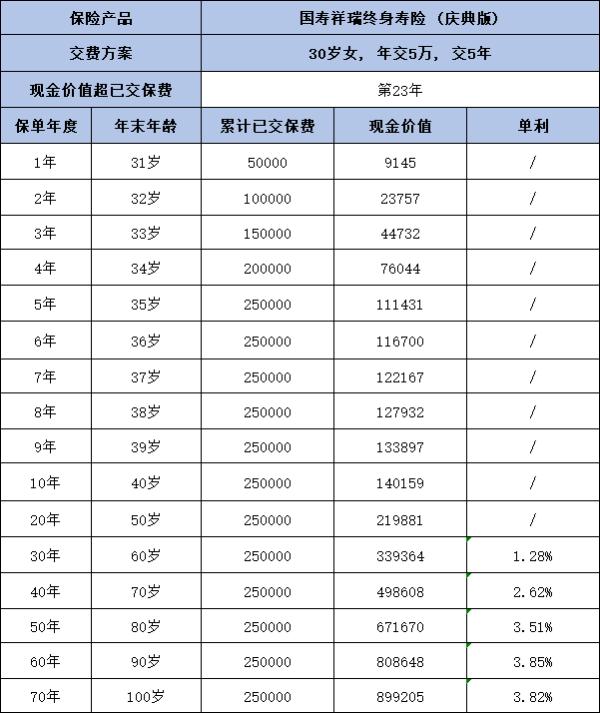 国寿祥瑞终身寿险能返还吗？收益如何？