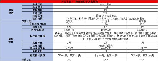 阳光财险灿烂个人意外险怎么样？从两个方面来看