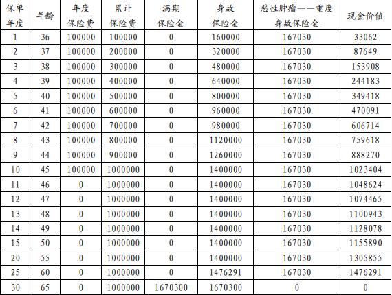 利安利尊稳赢臻享版两全保险介绍，基本信息+产品收益