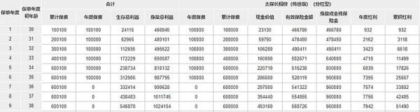 太保传世版终身寿险产品介绍，基本信息+产品保障+产品收益