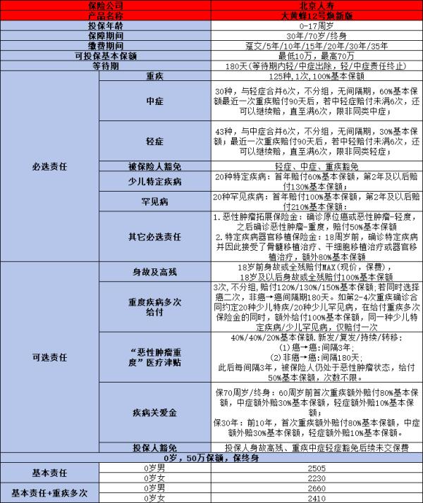 北京人寿大黄蜂12号焕新版少儿重疾险最新测评，附基本信息+保障责任