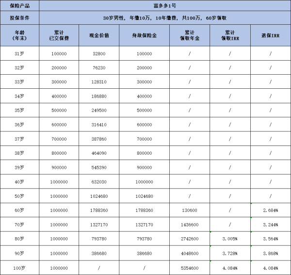 年金保险哪个公司收益高？举例分析