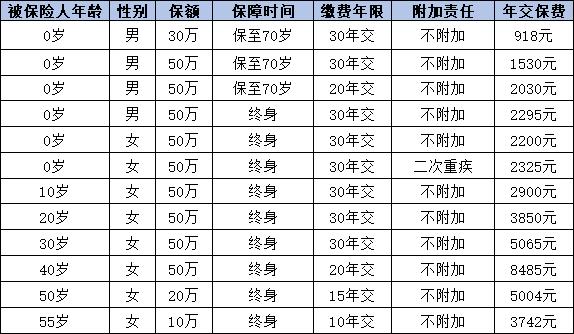 哪个保险公司的重疾险比较便宜？推荐三款保险产品