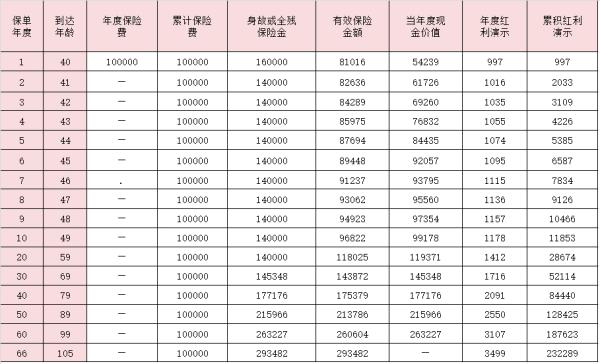 国联人寿臻享荣华终身寿险(分红型)怎么样？附收益分析