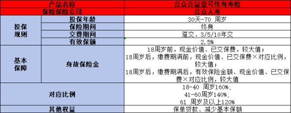 合众合益壹号终身寿险