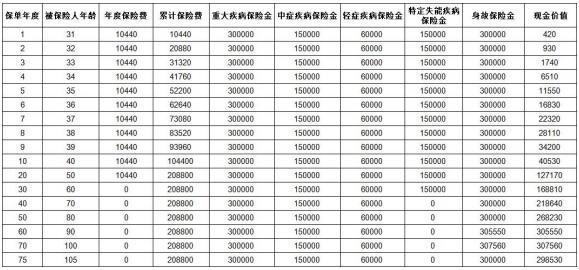 太平福禄倍禧2024终身重大疾病保险介绍，产品介绍+保障内容+产品收益