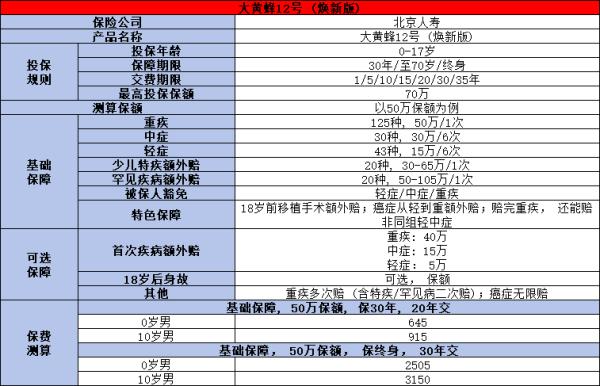 少儿重疾险新品大黄蜂12号怎么样？两个方面带你了解