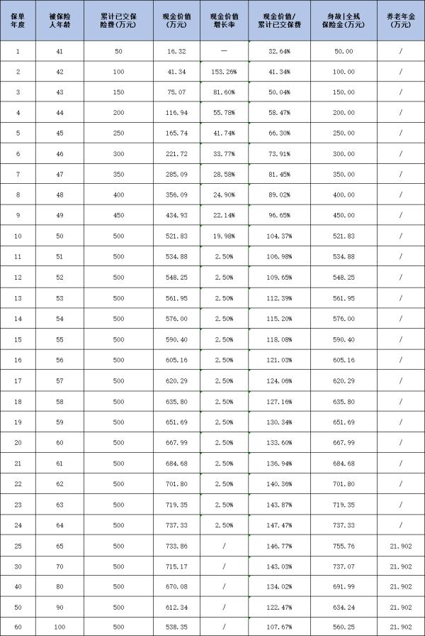 瑞众福临门（瑞鹤延年）养老年金保险能领多少钱？有哪些优势？