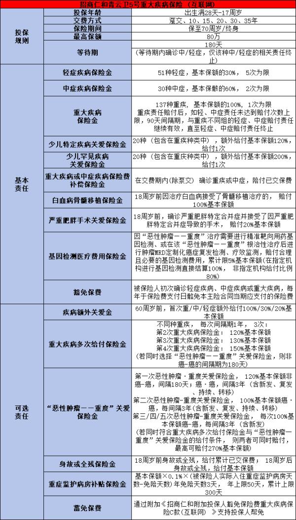 招商仁和青云卫5号少儿重疾险