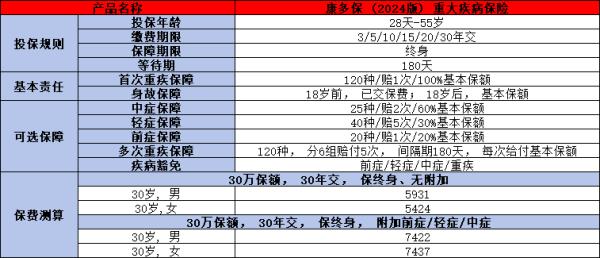 百年康多保(2024版)重疾险