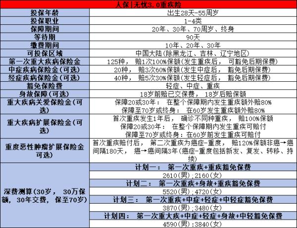 人保寿险i无忧3.0重疾险产品介绍，基本信息+基本保障+特色