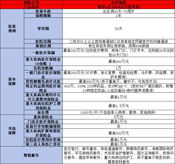 众安尊享e生2024百万医疗险可靠吗