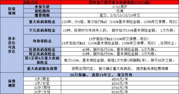 国寿康宁尊享终身重疾险(2024版)怎么样？基本信息+优势