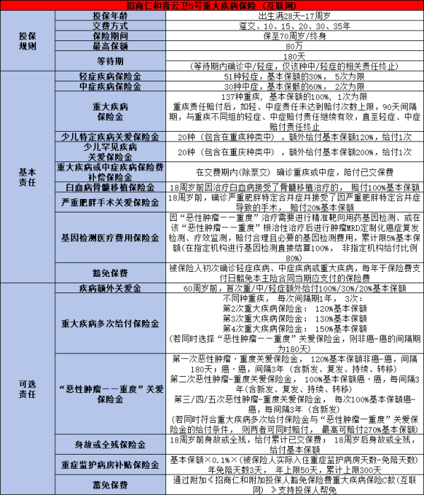 招商仁和青云卫5号少儿重疾险最新产品介绍，基本信息+保障+特色