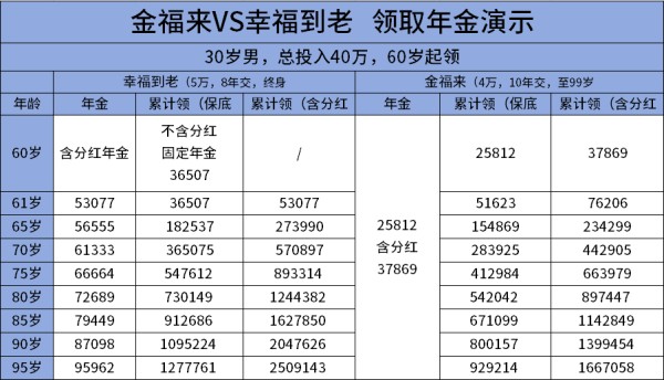 恒安标准金福来VS幸福到老哪个收益更高？两个方面为你解析