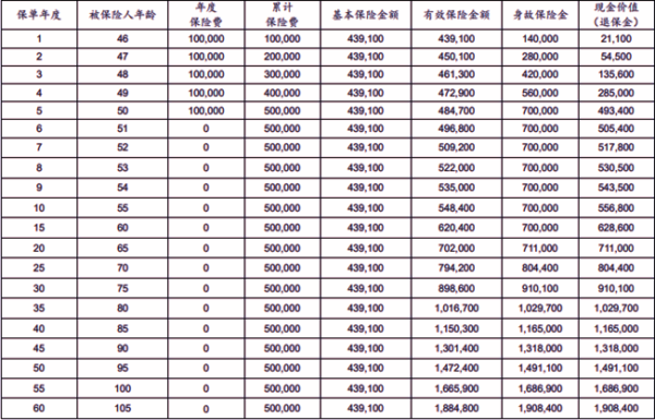 太保鑫相伴(B款)终身寿险条款介绍，附交5年养老钱收益一览表