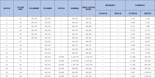 幸福颐家养老年金保险分红型解析，基本信息+保障+收益