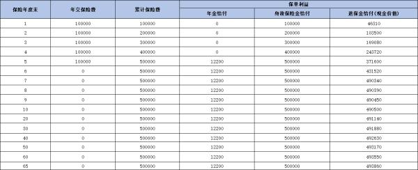 富德生命富年年1号年金保险条款解读，基本信息+保障+收益