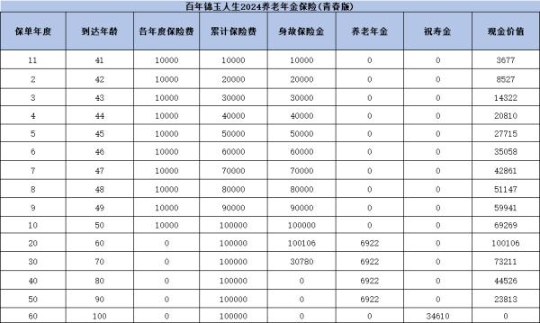 百年锦玉人生2024养老年金保险（青春版）介绍，基本信息+保障+收益