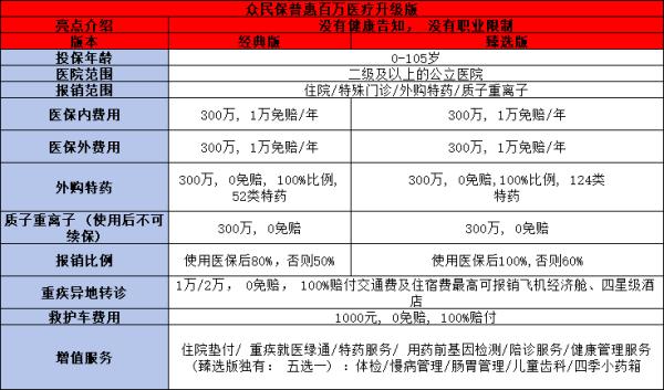 无健康告知医疗险，选择哪款？这两款不容错过