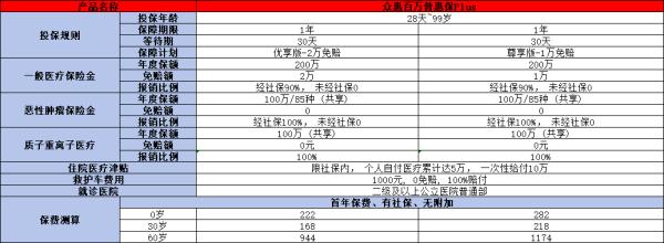 众惠百万普惠保Plus怎么样？三个方面告诉你