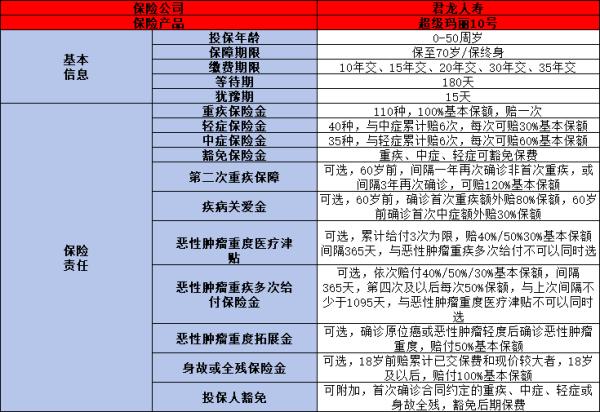 超级玛丽重疾险保费测算，有哪些亮点？