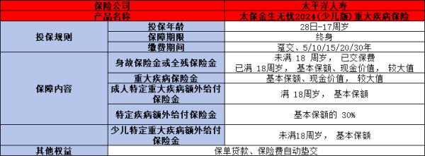 2024太保金生无忧（少儿版）重疾险条款分析，基本信息+产品保障