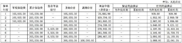 大家大赢家年金保险(分红型)介绍，基本信息+保障+收益