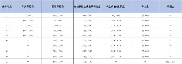 太保鑫享康年（2024版）养老年金险介绍，产品保障+产品收益