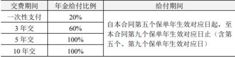 人保寿险美满赢家2024年金保险投保规则，条件+保障