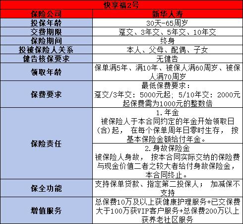 新华人寿快享福2号年金险介绍，投保规则+产品保障+产品特色