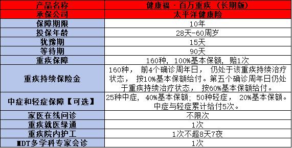 太平洋健康福百万重疾(长期版)测评，基本信息+保障+优势