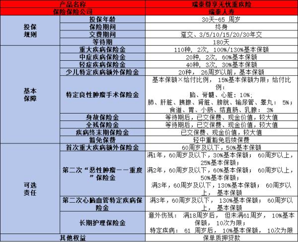 瑞泰尊享无忧重疾险产品解析，基本条件+保障