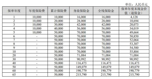 中华盛世(长安臻享版)终身寿险介绍，基本产品信息+收益