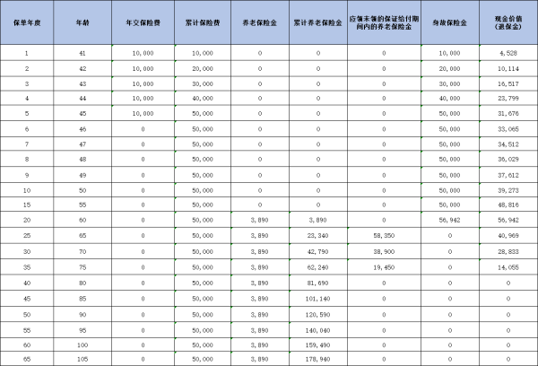 农银人寿金穗财富颐年养老年金保险测评，基本条件+保障+收益