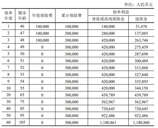 中银三星中银尊享家传三号终身寿险产品介绍，投保条件+保障内容+收益