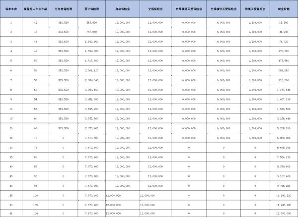 同方全球「新传世荣耀」(薪火版)终身寿险产品解析，基本信息+产品保障+收益