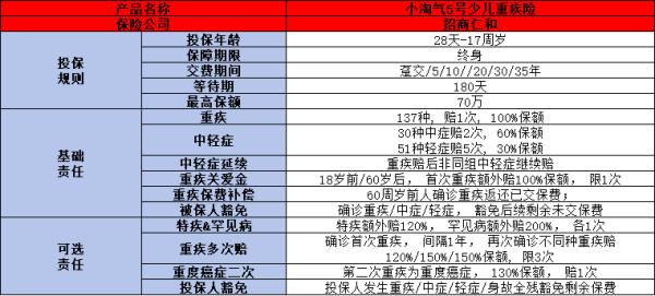 招商仁和小淘气5号少儿重疾险怎么样？从这两个方面来看