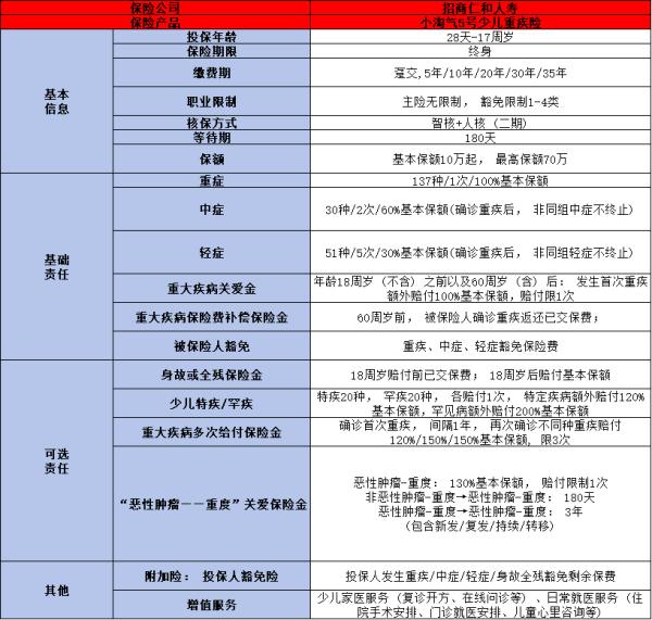 招商仁和小淘气5号少儿重疾险最新产品介绍，基本信息+保障范围