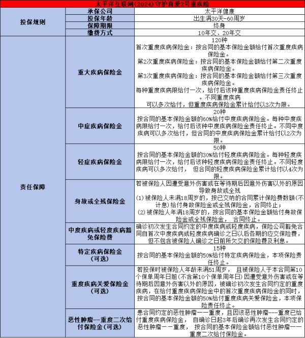 太平洋2024守护真爱2号重疾险如何？从两个方面来看