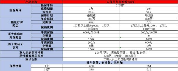 人保百万医疗险2024投保规则，基本信息+产品保障+产品优势