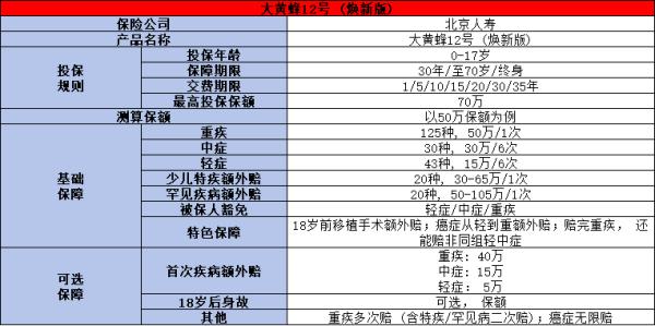 北京人寿大黄蜂12号焕新版少儿重疾险测评，基本信息+保障责任