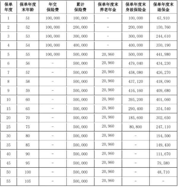 爱心人寿百岁人生2.0养老年金保险介绍，基本信息+产品保障+收益