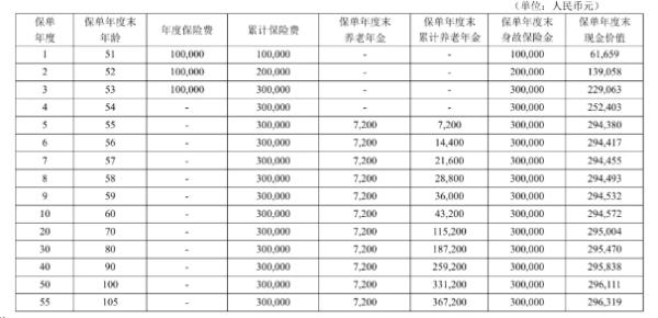 君康君彩一生优享版养老年金保险投保须知，基本信息+保障+收益