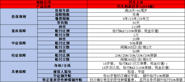 民生如意玖享终身重疾险(2024版)产品，基本信息+优势