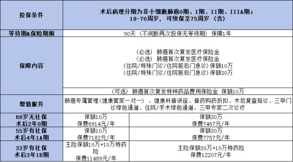 阳光肺癌复发险在哪买？推荐买什么？