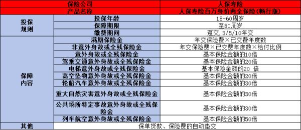 人保寿险百万身价两全保险畅行版详解，投保条件+保障内容