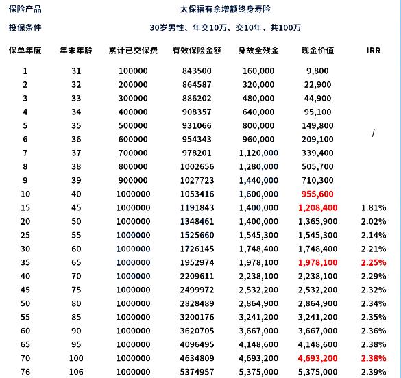 太平洋福有余(2024)终身寿险(互联网)介绍，基本信息+保障内容+产品收益