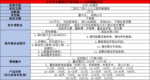 太平洋百万医疗险价格是多少？从这两款产品来看